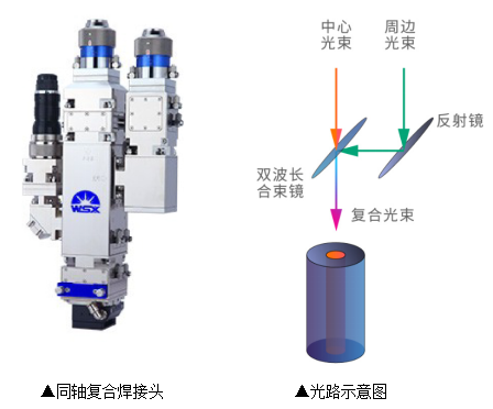 激光复合焊接技术,完美诠释1+1>2