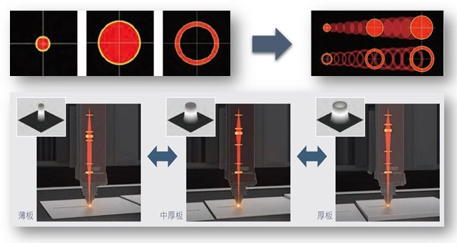 探秘三菱电机:激光+AI有何作用?同轴供给切割工艺效果如何?