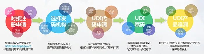 UDI医疗器械唯一标识系统,您身边的UDI专家