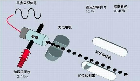 喷码机墨线为什么需要调整?如何调整?