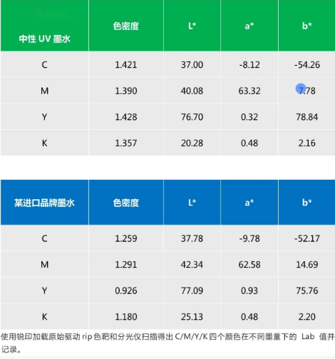 替代进口 ▏依玛中性UV墨水
